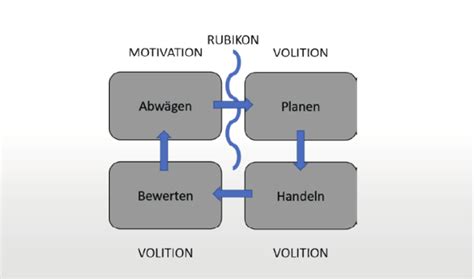 Motivation Mit Dem Rubikon Modell Dranbleiben Lohnt Sich