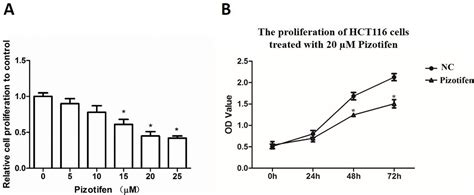 Pizotifen Inhibits The Proliferation And Migration Of Colon Cancer