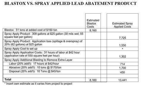 Lead Paint Abatement Products: Comparison - TDJ Group