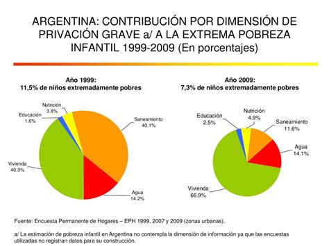 PPT Pobreza infantil en América Latina PowerPoint Presentation free download ID