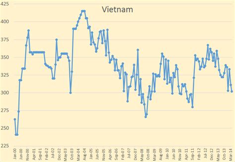 Vietnam – Peak Oil Barrel