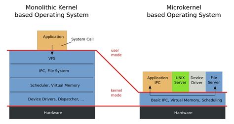 An Introduction To Building Secure Systems with the seL4 Microkernel ...