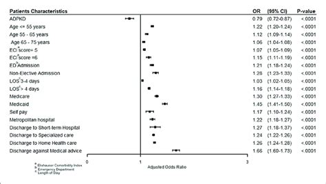 Predictors Of Unplanned Readmissions For Eskd Patients On Dialysis