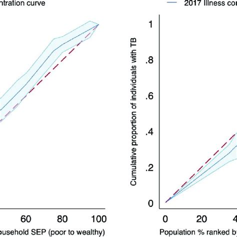 Illness Concentration Curves The Red Dashed Line Represents The Equal Download Scientific