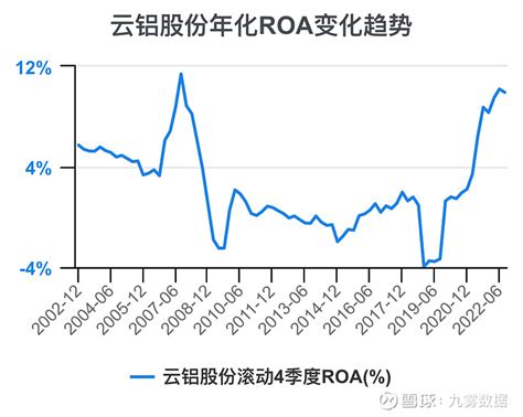 一次看完云铝股份财务分析 云铝股份sz000807 云铝股份 年度收入，2021期数据为417亿元。 云铝股份年度收入同比，2021期