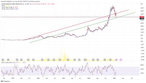 BIST BAGFS Chart Image By Demirr06 TradingView