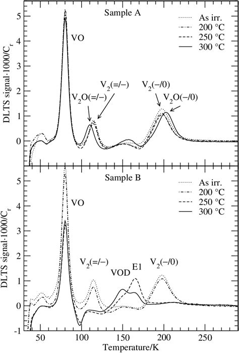 DLTS Spectra For The Non Deuterated Sample A And The Deuterated 2 H