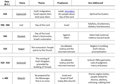 Minor Prophets Chart - ChurchBibleStudies.org