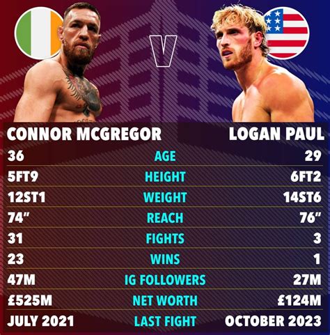 Who Earns More Conor McGregor Or Paul Rudd