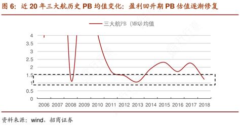 想重点关注近20年三大航历史pb均值变化：盈利回升期pb估值逐渐修复的概念是怎样的 行行查 行业研究数据库