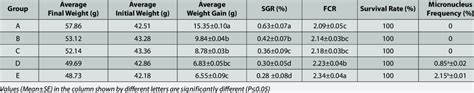 The Average Weight Gain Specific Growth Rate Fcr Survival Rate And