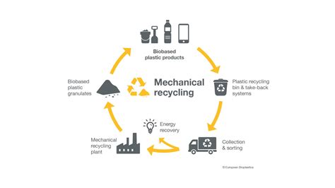 Mechanical Recycling European Bioplastics E V