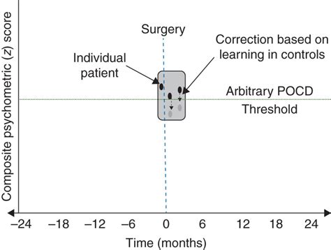 Perioperative Cognitive Trajectory In Adults British Journal Of Anaesthesia