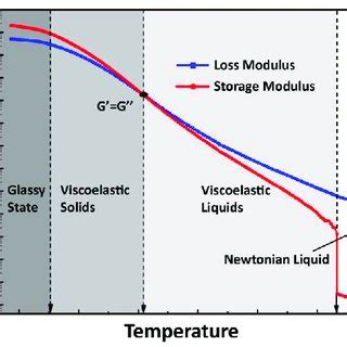 Four Processes Of Asphalt Binder Mechanical State Changing With