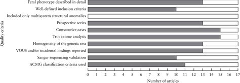 Diagnostic Yield Of Exome Sequencing In Fetuses With Multisystem