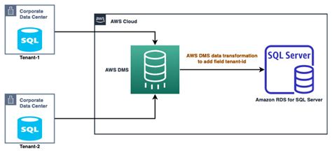 Consolidate Data From Identical Sql Server Databases Into A Single