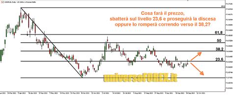 Fibonacci Trading Guida Completa Come Usare Questo Metodo Nell