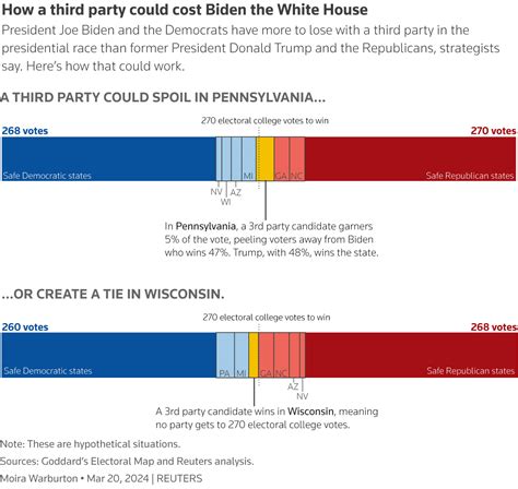 情報box：米大統領選「第3の候補」が結果左右か、背景に独特の選挙人制度 ロイター