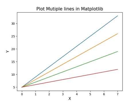 Plotten Mehrerer Linien In Python Matplotlib Delft Stack