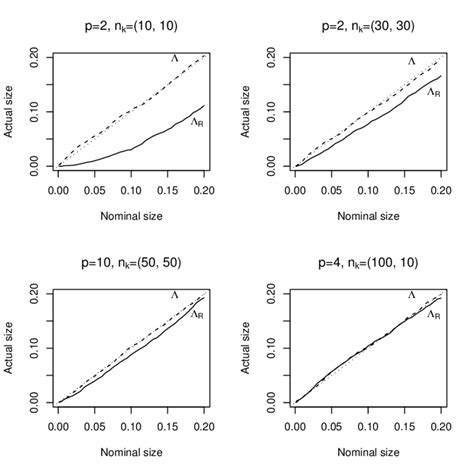 P Value Plots For The Wilks Lambda Statistic Λ Dashed Line And The