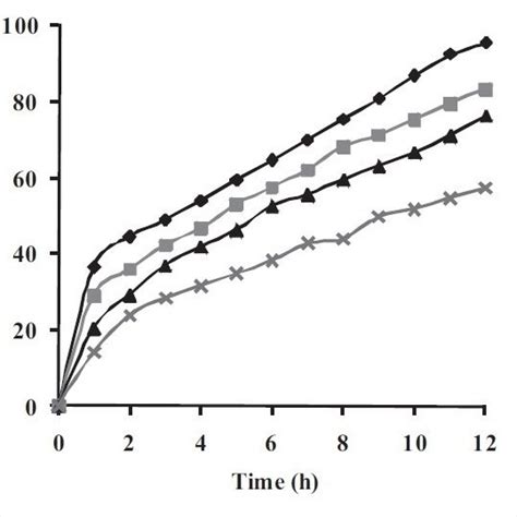 Comparative In Vitro Drug Release Evaluation Of Tablets Prepared By