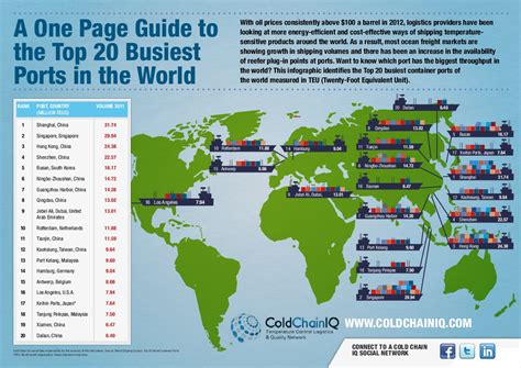 A One Page Guide To The Top 20 Busiest Ports In The World