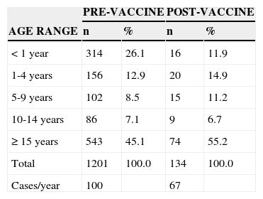 Pneumococcal Meningitis Epidemiological Profile Pre And Post