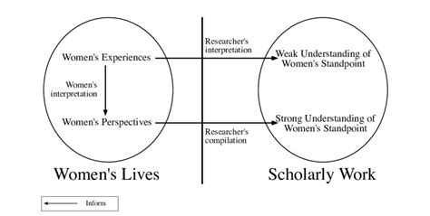 The Relationship Among Womens Standpoint Womens Perspectives And