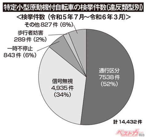 まさに無法者パラダイス 検挙件数は1万4000超え！ 電動キックボードの現状がやばすぎる 自動車情報誌「ベストカー」