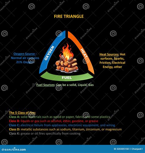 Fire Triangle As Oxygen Heat And Fuel Elements For Ignition Outline