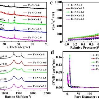 A Xrd Patterns B Raman Spectrum C Nitrogen Absorption And