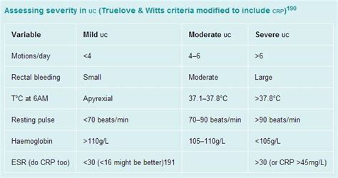 CluelessMedic Truelove Witts Criteria Severity Of Ulcerative