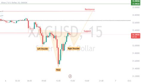 XAGUSD Charts and Quotes — TradingView — India