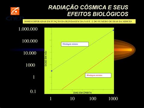 RADIAÇÃO CÓSMICA E SEUS EFEITOS BIOLÓGICOS ppt carregar