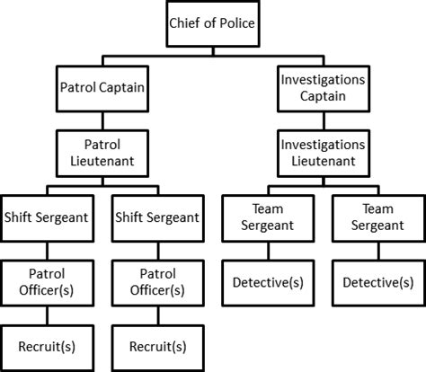 Police Chain Of Command Chart