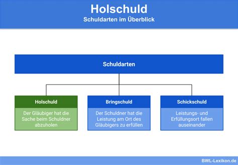 Erfüllungsort Definition Erklärung Beispiele Übungsfragen