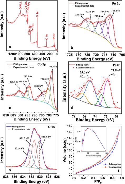 Xps Spectrum Of Pt Feco2o4 Catalyst A Full Spectrum B Fe 2p C