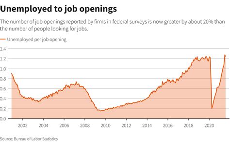 U.S. job openings jump to 11 million; fewer workers voluntarily ...