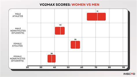 A Good Vo2max Charts By Age Gender Sport And Athlete Fitness