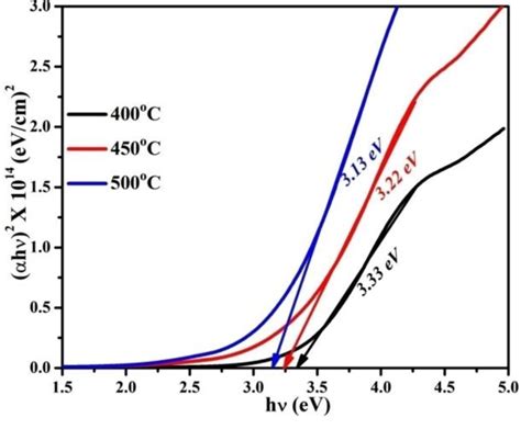 Plot Of Band Gap Energy Of Tio2 Thin Films Download Scientific Diagram