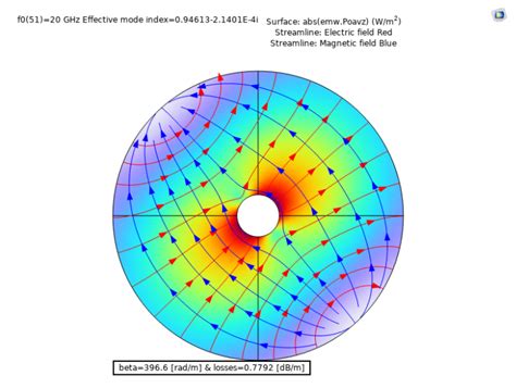 Mode Analysis For Electromagnetic Waveguides In Comsol® Comsol Blog