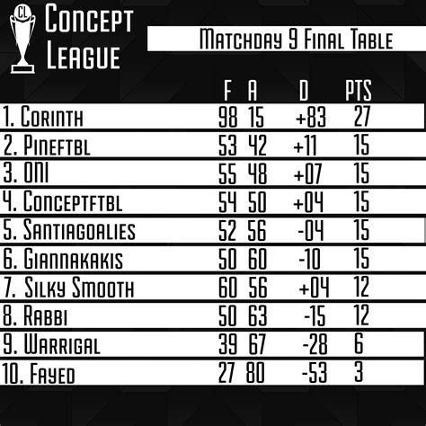 Premier League Final Table