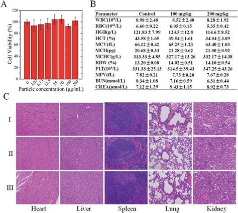 A Cell Viability Of 4T1 Cells Treated With Different CPPN