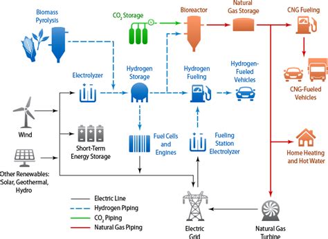 Renewable Electrolysis Hydrogen And Fuel Cells Nrel