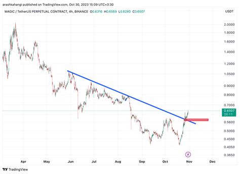 Binance Magicusdt P Chart Image By Arashkahangi Tradingview