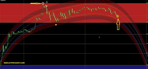 Fibonacci Confluence Zones Forex Indicator MT4