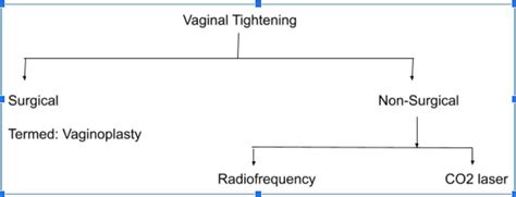 Vaginoplasty Vaginal Tightening