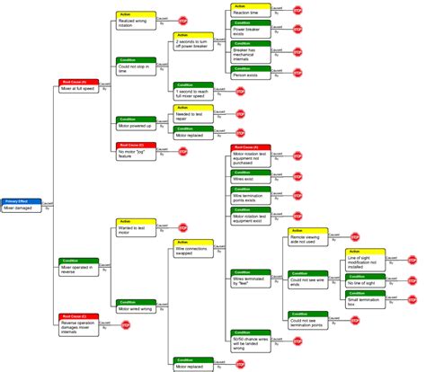 Cause And Effect Chart