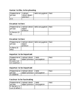 Gustar Verbs Original Sentence Practice By Kunal Patel TPT