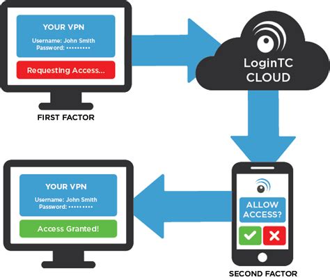 Openam Multi Factor Authentication Mfa Fa Logintc